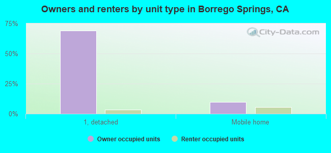 Owners and renters by unit type in Borrego Springs, CA