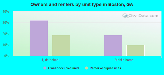 Owners and renters by unit type in Boston, GA