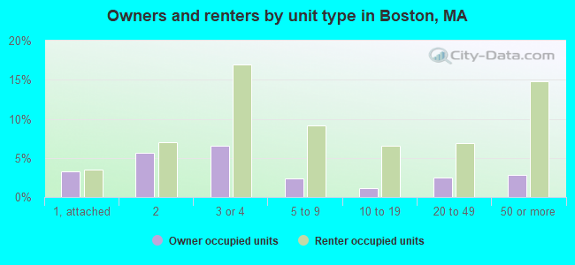 Owners and renters by unit type in Boston, MA