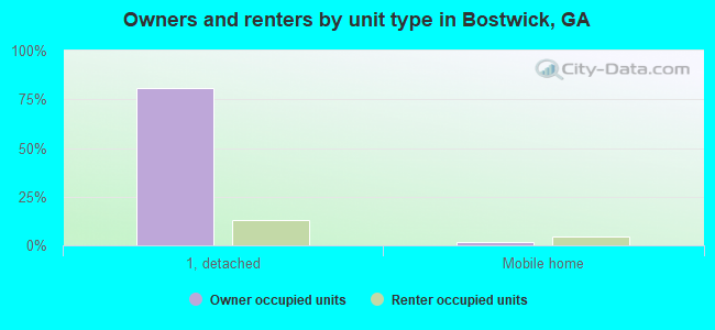 Owners and renters by unit type in Bostwick, GA