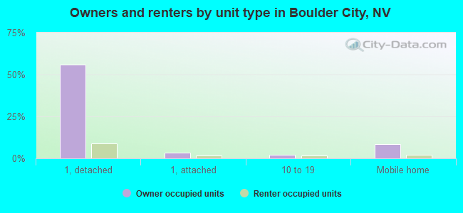 Owners and renters by unit type in Boulder City, NV