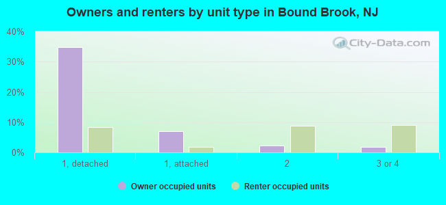 Owners and renters by unit type in Bound Brook, NJ