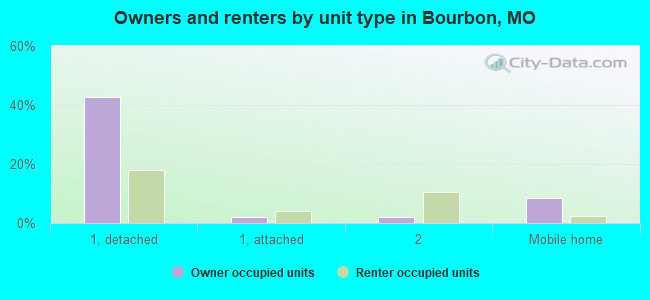 Owners and renters by unit type in Bourbon, MO