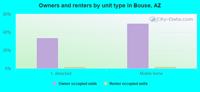 Owners and renters by unit type in Bouse, AZ