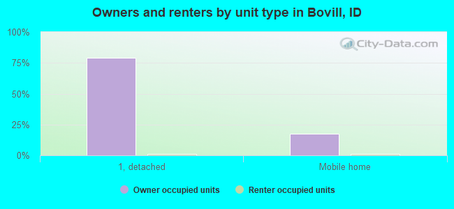 Owners and renters by unit type in Bovill, ID