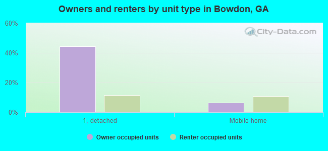Owners and renters by unit type in Bowdon, GA