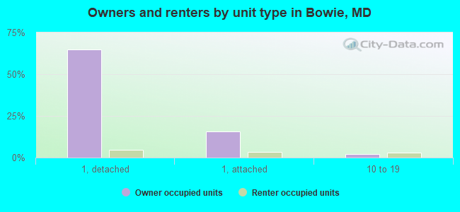 Owners and renters by unit type in Bowie, MD