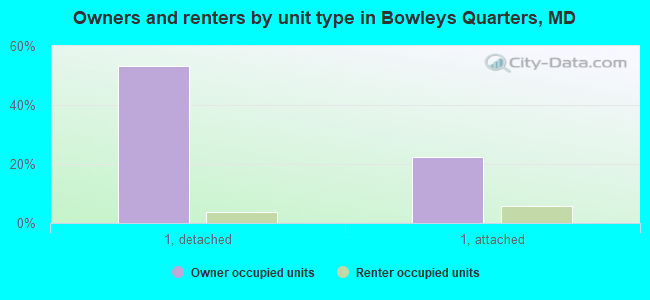 Owners and renters by unit type in Bowleys Quarters, MD