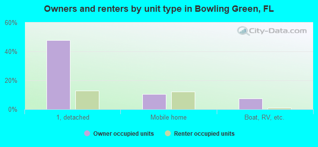 Owners and renters by unit type in Bowling Green, FL