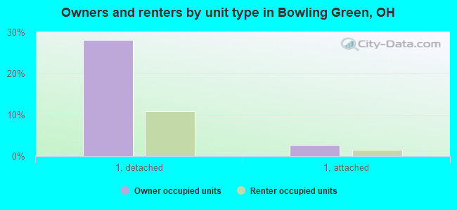 Owners and renters by unit type in Bowling Green, OH