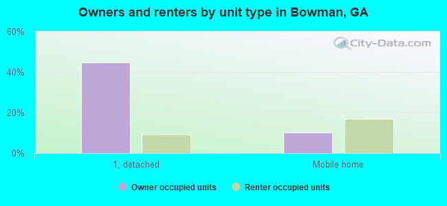 Owners and renters by unit type in Bowman, GA