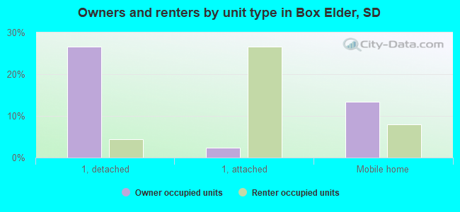 Owners and renters by unit type in Box Elder, SD
