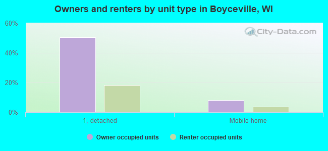 Owners and renters by unit type in Boyceville, WI