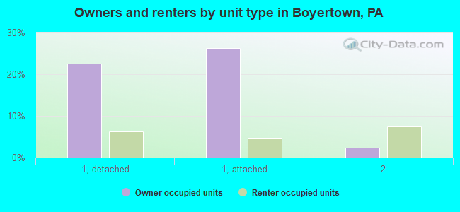 Owners and renters by unit type in Boyertown, PA