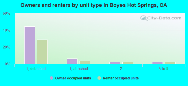 Owners and renters by unit type in Boyes Hot Springs, CA