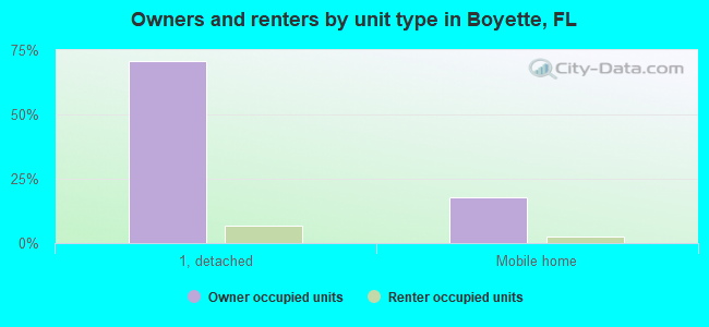 Owners and renters by unit type in Boyette, FL