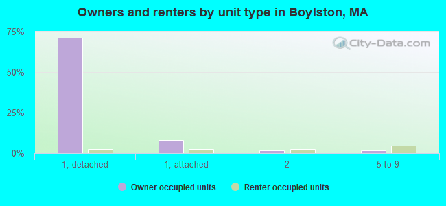 Owners and renters by unit type in Boylston, MA