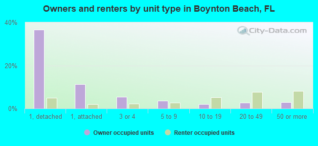 Owners and renters by unit type in Boynton Beach, FL