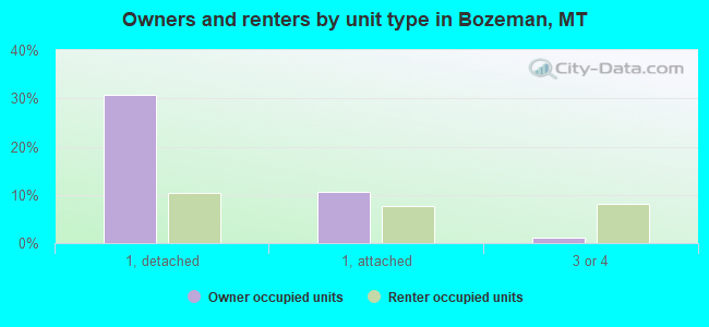 Owners and renters by unit type in Bozeman, MT