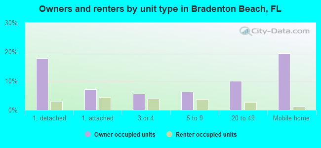 Owners and renters by unit type in Bradenton Beach, FL