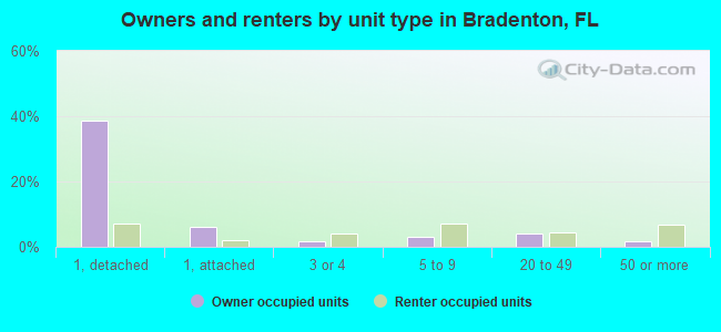 Owners and renters by unit type in Bradenton, FL