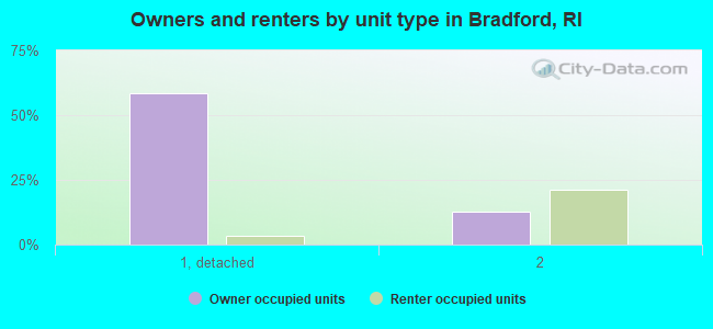 Owners and renters by unit type in Bradford, RI