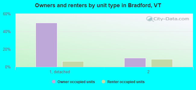 Owners and renters by unit type in Bradford, VT