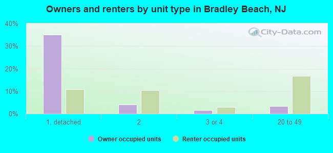 Owners and renters by unit type in Bradley Beach, NJ