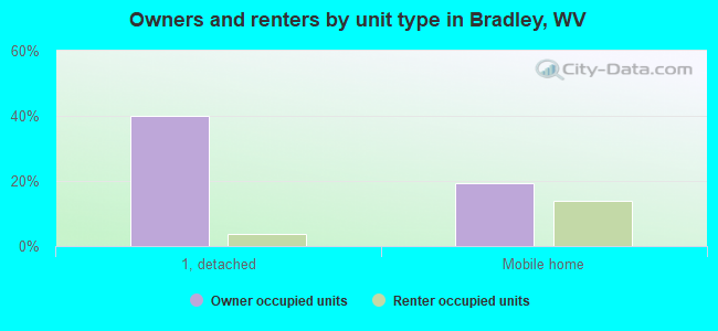Owners and renters by unit type in Bradley, WV