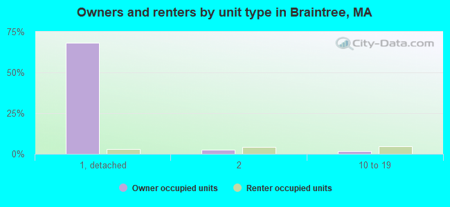 Owners and renters by unit type in Braintree, MA