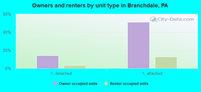 Owners and renters by unit type in Branchdale, PA