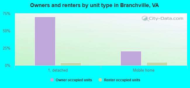 Owners and renters by unit type in Branchville, VA