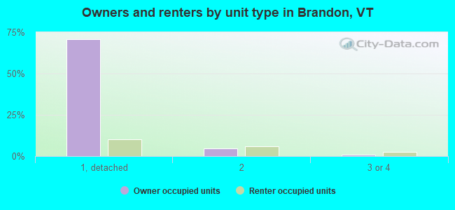 Owners and renters by unit type in Brandon, VT