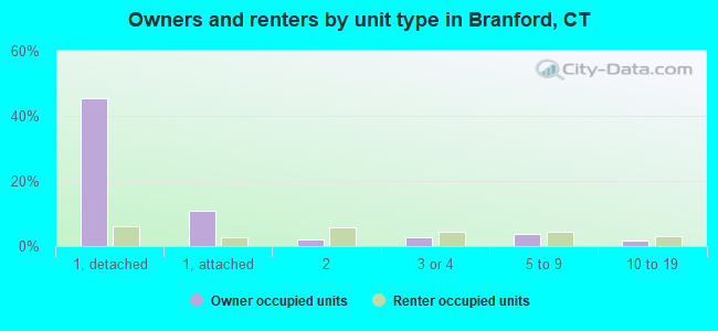 Owners and renters by unit type in Branford, CT
