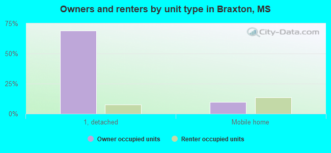 Owners and renters by unit type in Braxton, MS