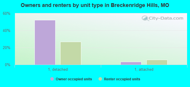 Owners and renters by unit type in Breckenridge Hills, MO