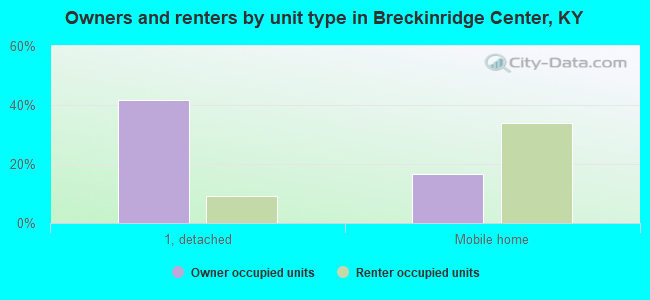 Owners and renters by unit type in Breckinridge Center, KY