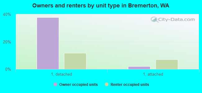 Owners and renters by unit type in Bremerton, WA