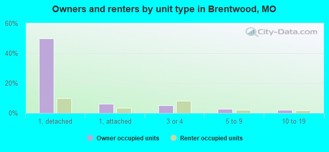 Owners and renters by unit type in Brentwood, MO