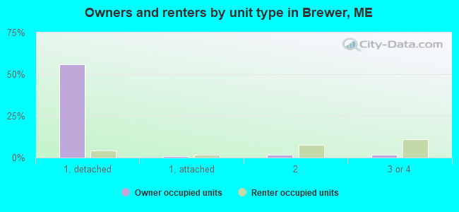 Owners and renters by unit type in Brewer, ME