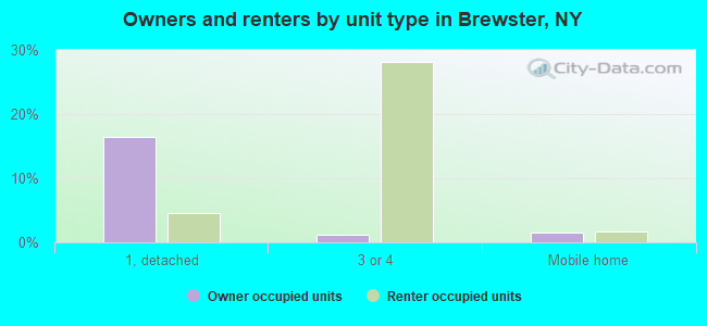 Owners and renters by unit type in Brewster, NY