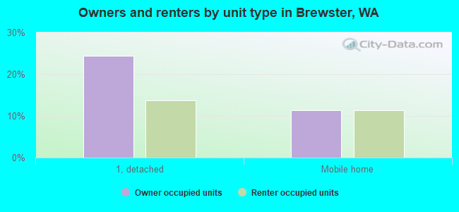 Owners and renters by unit type in Brewster, WA