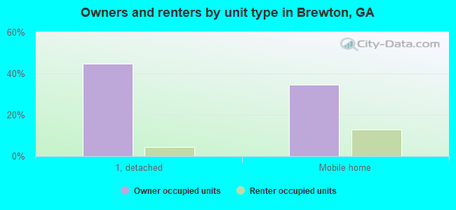 Owners and renters by unit type in Brewton, GA