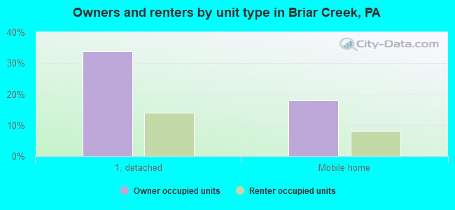 Owners and renters by unit type in Briar Creek, PA