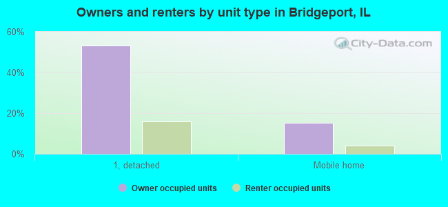 Owners and renters by unit type in Bridgeport, IL