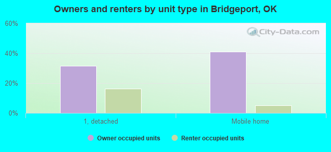 Owners and renters by unit type in Bridgeport, OK