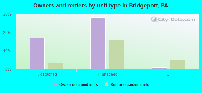 Owners and renters by unit type in Bridgeport, PA