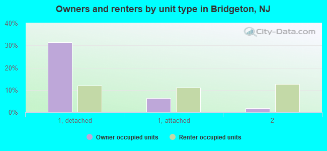Owners and renters by unit type in Bridgeton, NJ