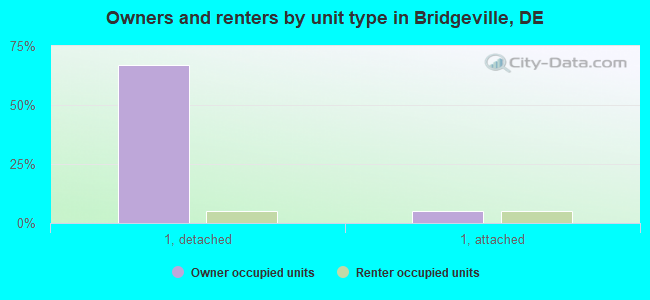 Owners and renters by unit type in Bridgeville, DE
