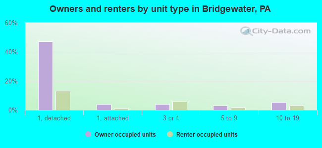 Owners and renters by unit type in Bridgewater, PA